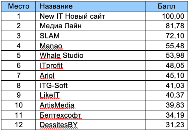 В Беларуси назвали лучшие web-студии, SEO-компании и SMM-агентства